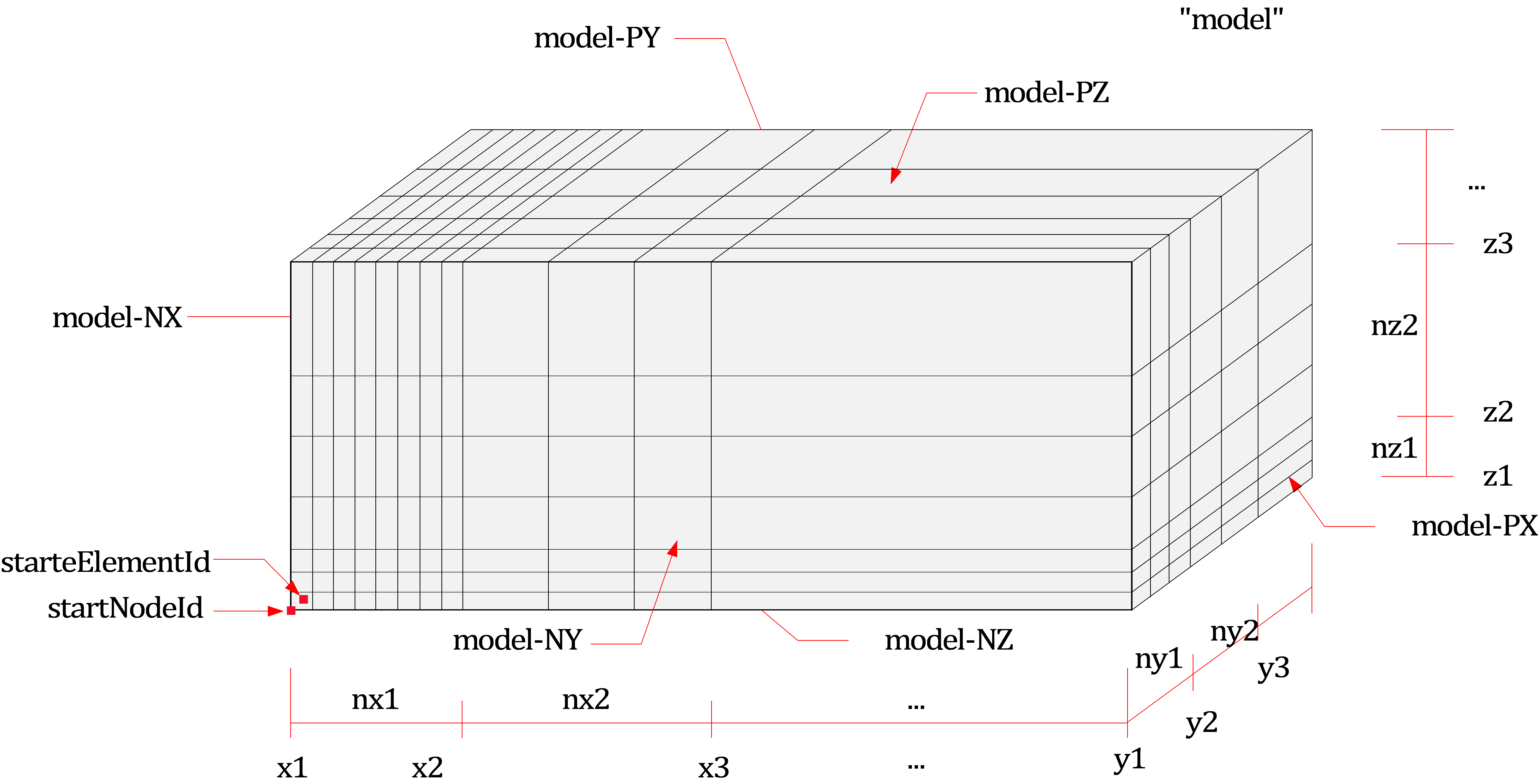 Fig. 15.5-1. Block3D mesh generation