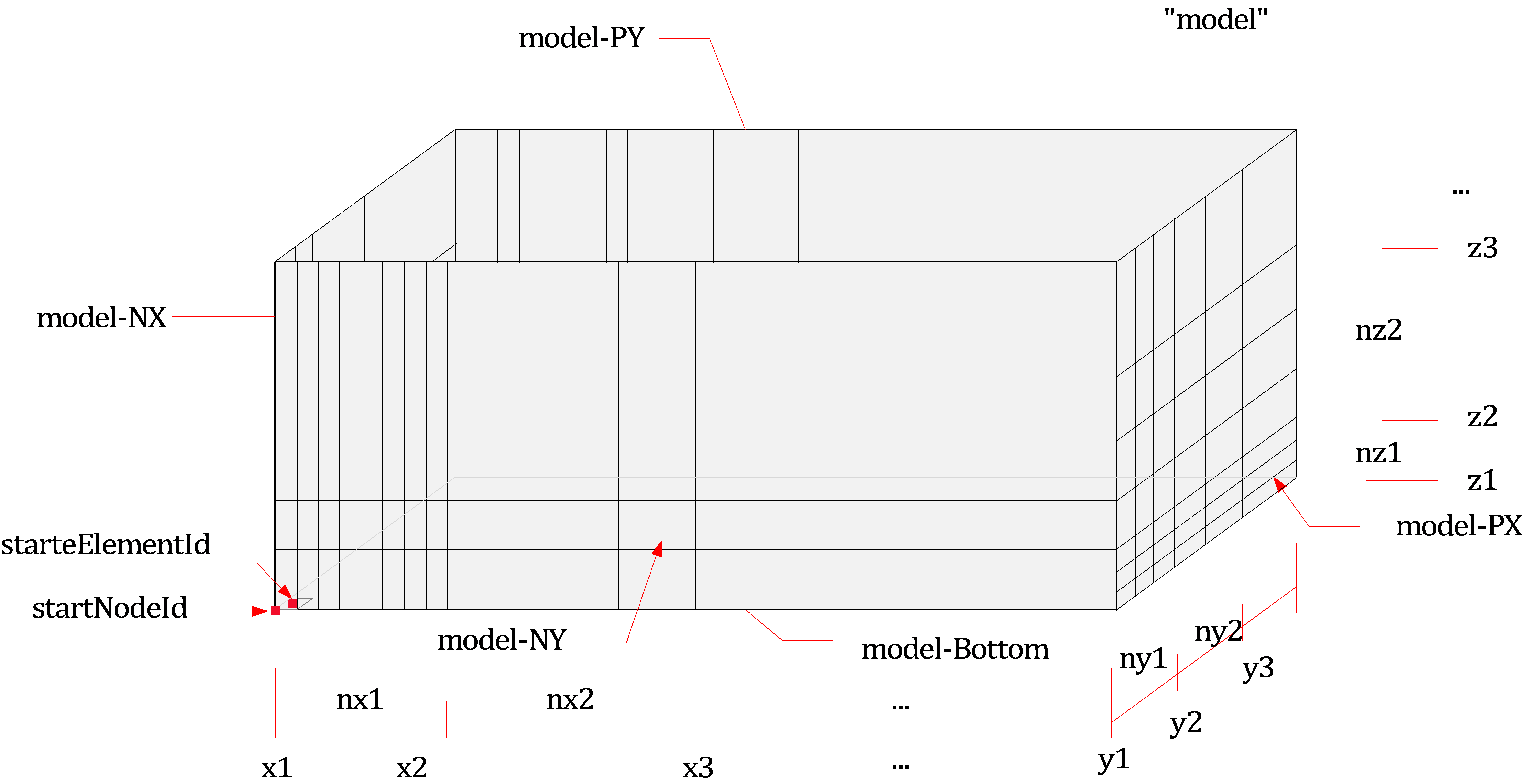 Fig. 15.5-3 RectangularTank mesh generation