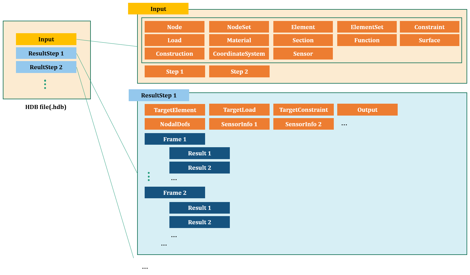 Fig. 18.1-1 HDB file structure