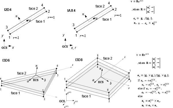 Fig. 4.10-1 Interface element