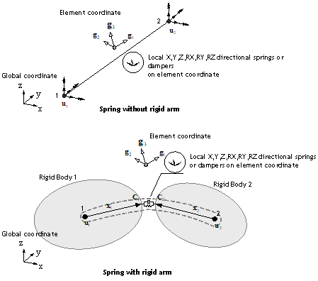Fig. 4.11-1 Spring and Damper Elements