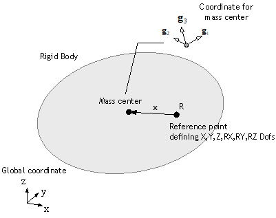Fig. 4.11-3 PointMass Element