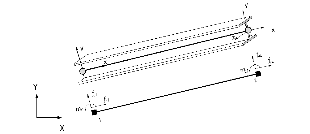 Fig. 4.2-1 2D Beam Element ECS