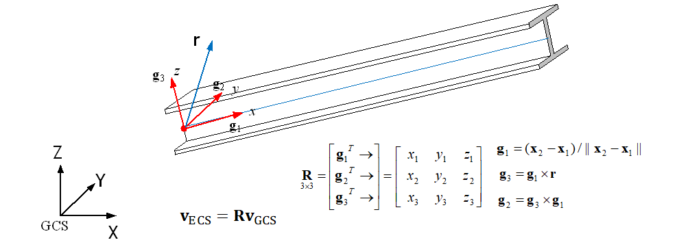 Fig. 4.2-2 3D Beam Element ECS