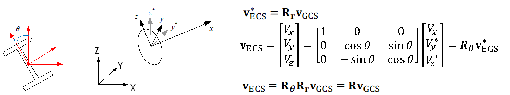 Fig. 4.2-4 Additional Section Rotation Angle