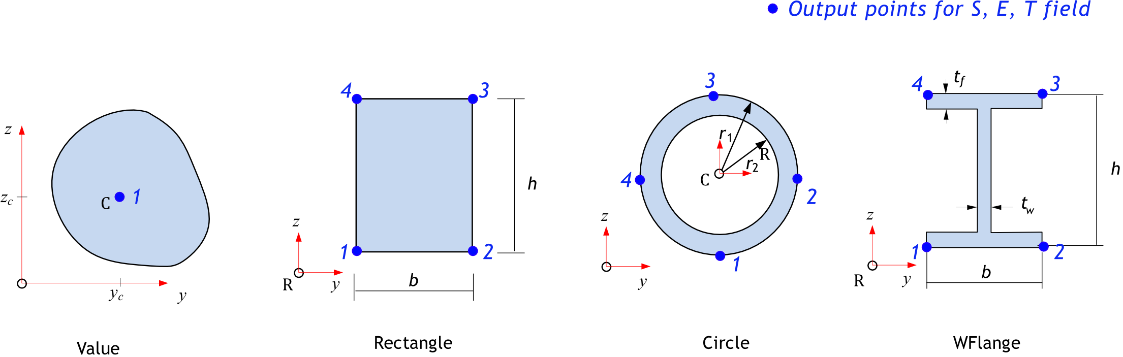 Fig. 4.2-6 Output points in elastic cell 