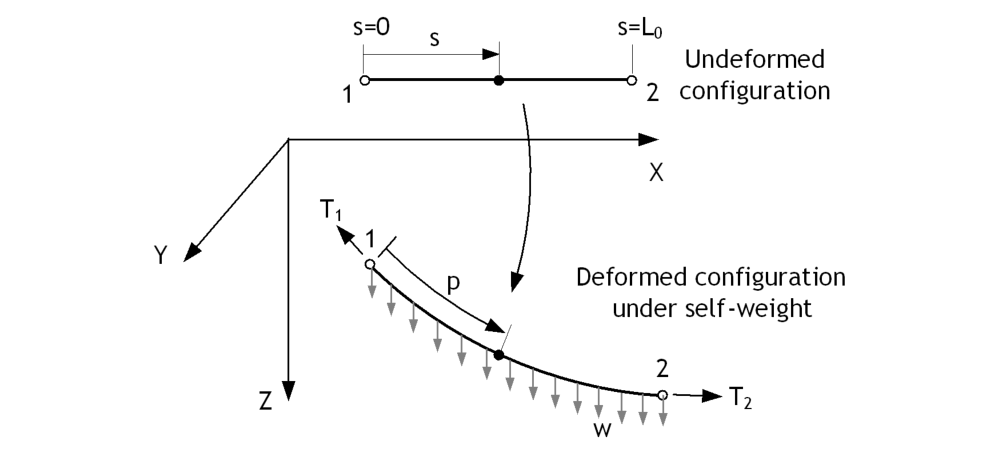 Fig. 4.4-1 Cable element