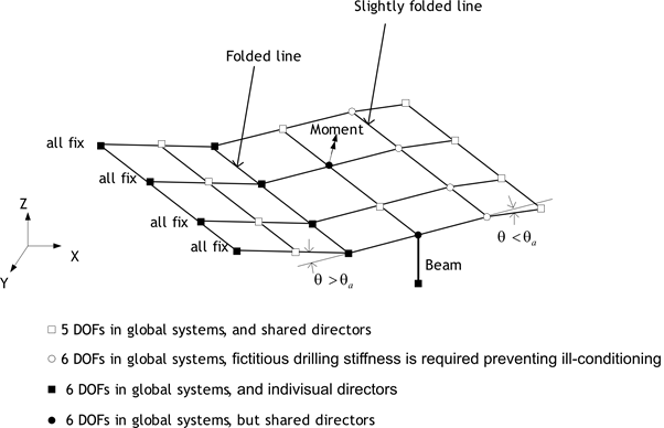 Fig. 4.5-4 Handling 5/6 DOF in S3, S4, S3F, and S4F