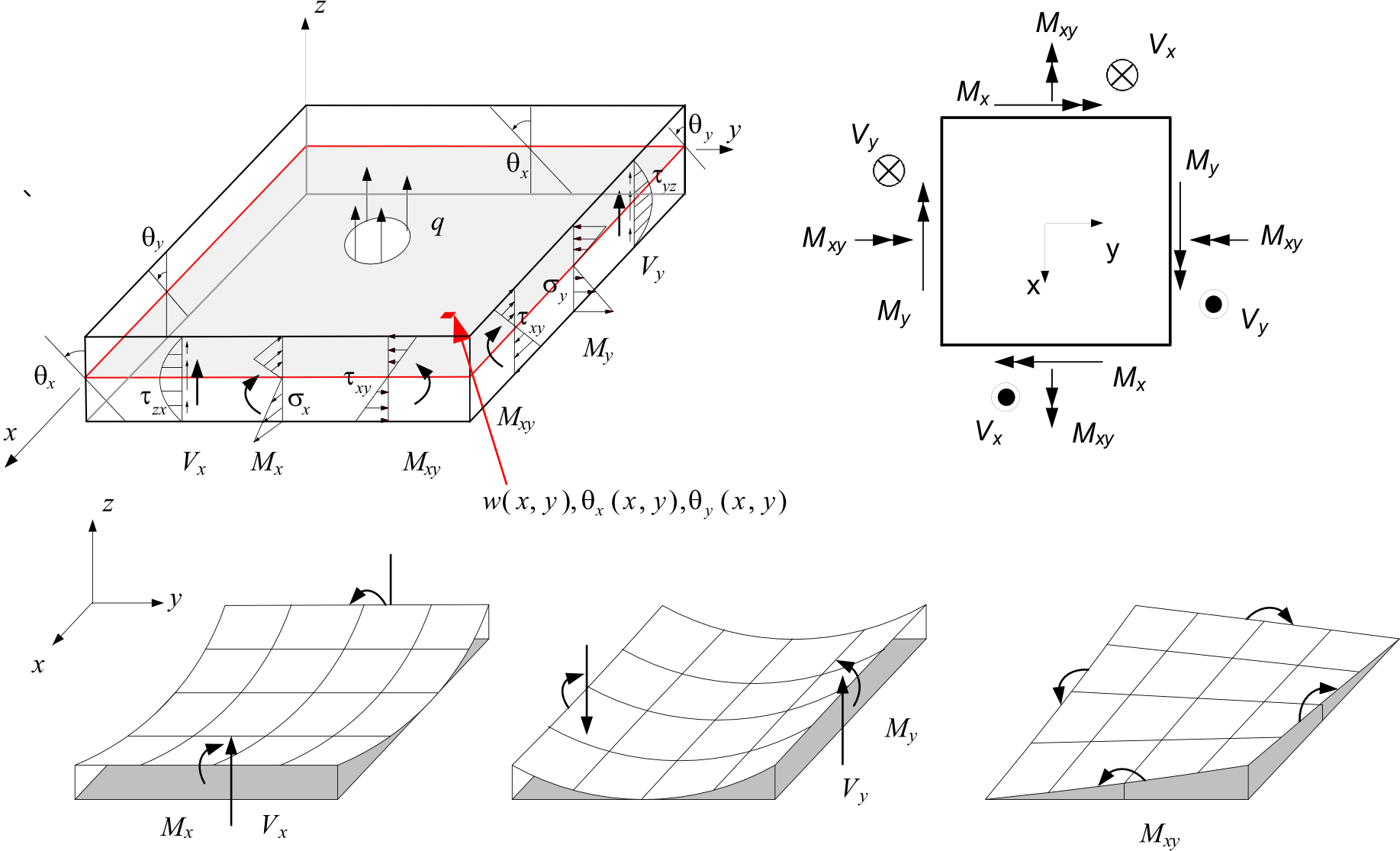 Fig. 4.5-7 Definition of Section Forces in Shell Elements