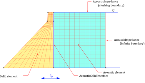 Fig. 4.7-1 Seismic Analysis of a Dam Considering Fluid-Structure Interaction
