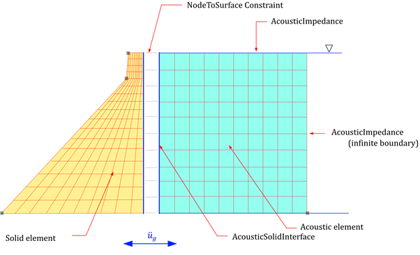 Fig. 4.7-2 Handling Mismatched Meshes in Fluid-Structure Interaction