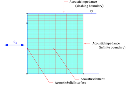 Fig. 4.7-3 Seismic Analysis of a Dam Without Fluid-Structure Interaction (Rigid Dam Assumption)