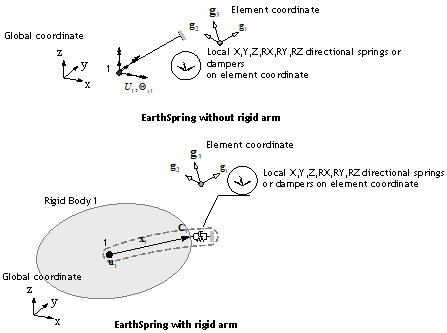 Fig. 4.8-2 EarthSpring 요소