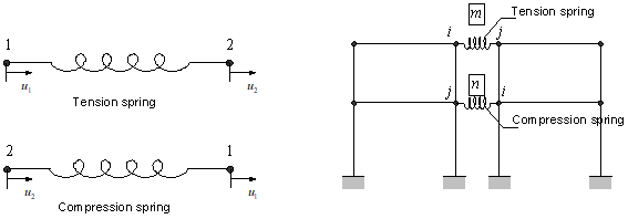 Fig. 4.8-4 국부좌표계를 지정하지 않는 경우 Spring 요소의 부호 규약