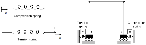 Fig. 4.8-5 국부좌표계를 지정하지 않는 경우 EarthSprng의 부호 규약