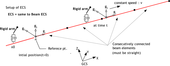 Fig. 4.9-1 Beam으로 구성된 선위의 MovingSpring 요소