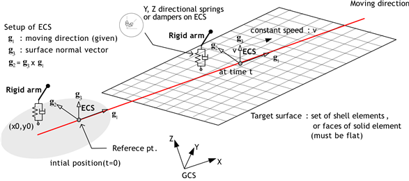 Fig. 4.9-2 3차원 surface 상의 MovingSpring 요소