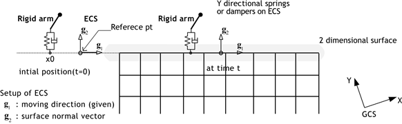 Fig. 4.9-3 2차원 Surface 상의 MovingSpring 요소