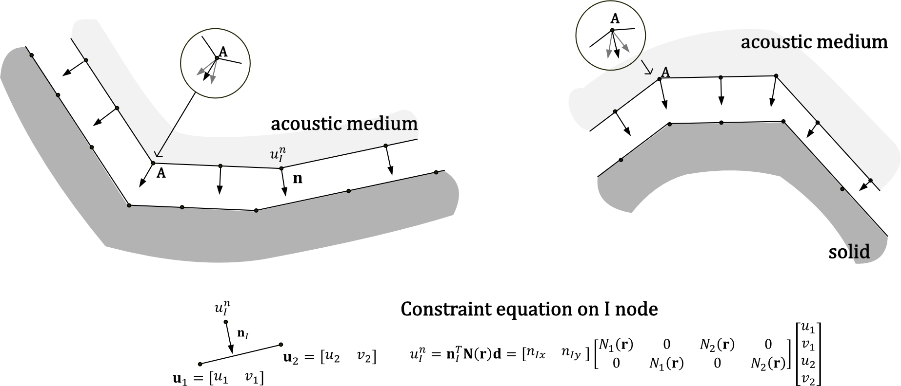그림 5.2-3 Constraint in case of unaligned mesh