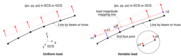 Fig. 6.2-1. Line Distributed Load