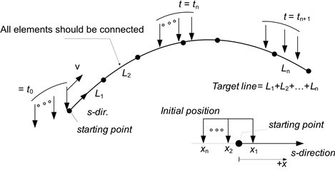 Fig. 6.2-2. Line Moving Load