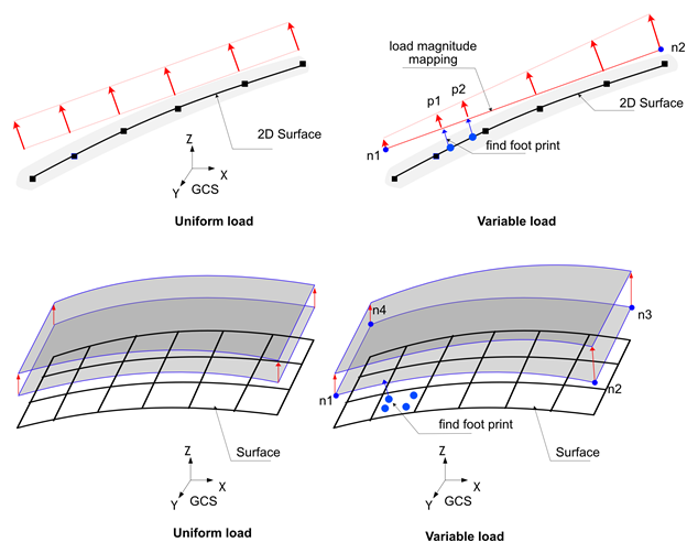Fig. 6.2-3. Surface Distributed Load