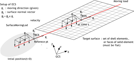 Fig. 6.2-4. Moving Load on 3D Surface
