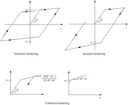 Fig. 7.2-1. Linear hardening