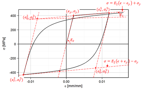 Fig. 7.2-10. Menegotto-Pinto Model