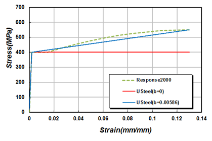 Fig. 7.2-11. Stress-strain curve of a weldable rebar with 400 MPa yield strength