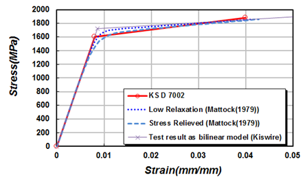 Fig. 7.2-12. Stress-strain curve of 7-wire strand with ultimate strength 1860 MPa
