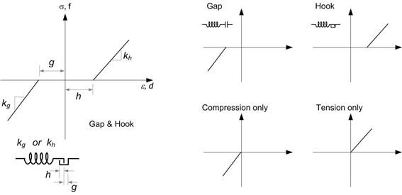 Fig. 7.2-13. GapHook Model