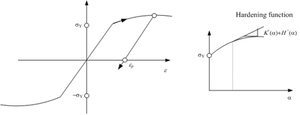 Fig. 7.2-2. Nonlinear hardening