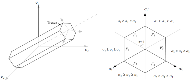 Fig. 7.2-3. Tresca yield criteria
