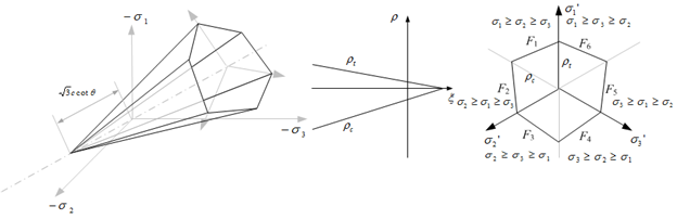 Fig. 7.2-4. Mohr-Coulomb yield criteria