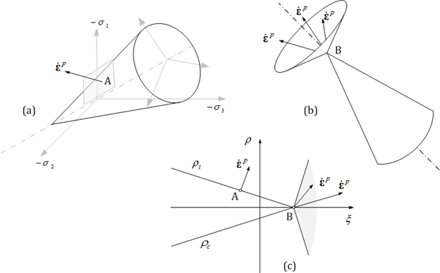 Fig. 7.2-5. Flow rule of Drucker-Prager model