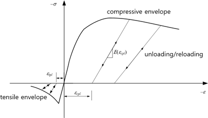 Fig. 7.2-6. Failure envelope, unloading/reloading of UConcrete