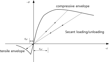 ig. 7.2-7. Secant unloading/unloading of UConcrete