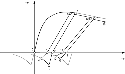 Fig. 7.2-8. Cyclic loading of UConcrete