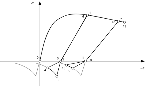 Fig. 7.2-9. Cyclic loading of Unconcret for tensile secant unloading