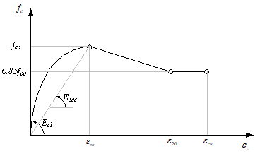 Fig. 8.2-2. Compressive failure envelope of Hognestad model