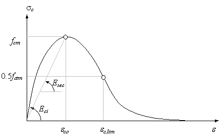 Fig. 8.2-4. Compressive Failure Envelope of EB-FIP MC90