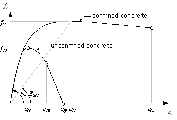 Fig. 8.2-5. Compressive Failure Envelope of Mander, Priestley, Park’s Concrete Model