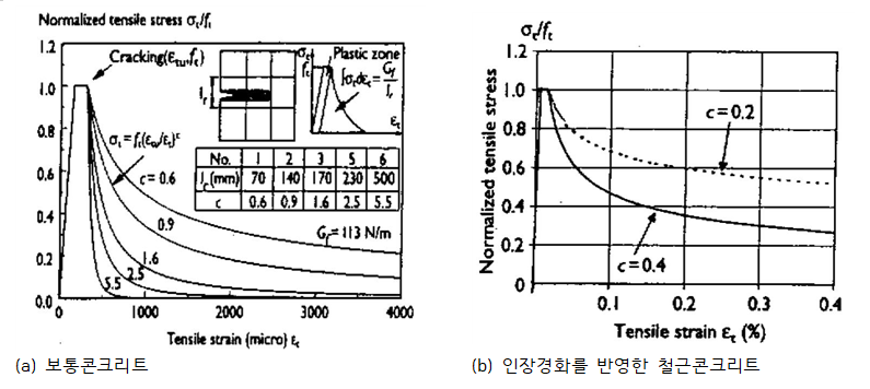 Fig. 8.2-6. Tensile Failure Envelope of Maekawa model