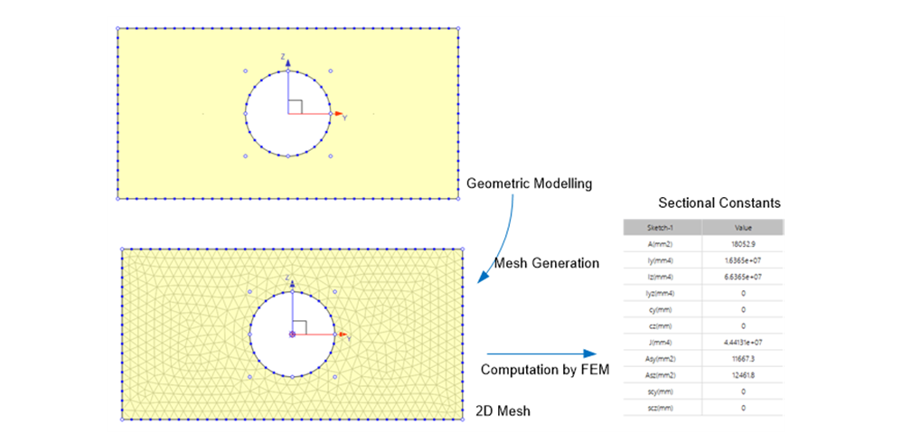 Fig. 1. Computation of Sectional Constants