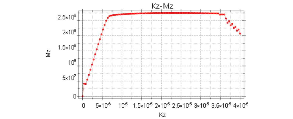 Fig. 17. Moment-Curvature Curve (Unit: N-mm)