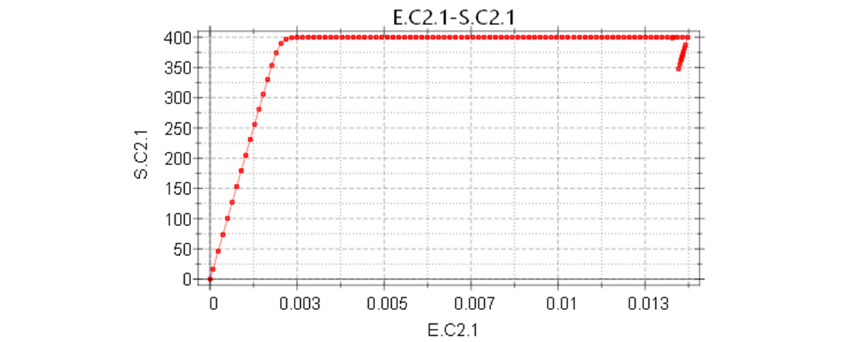 Fig. 18. Stress-Strain Curve of the Outer Rebar (Unit: N-mm)