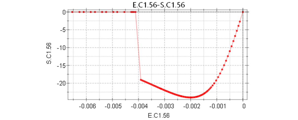 Fig. 19. Stress-Strain Curve of Concrete at the Compressed Edge (Unit: N-mm)