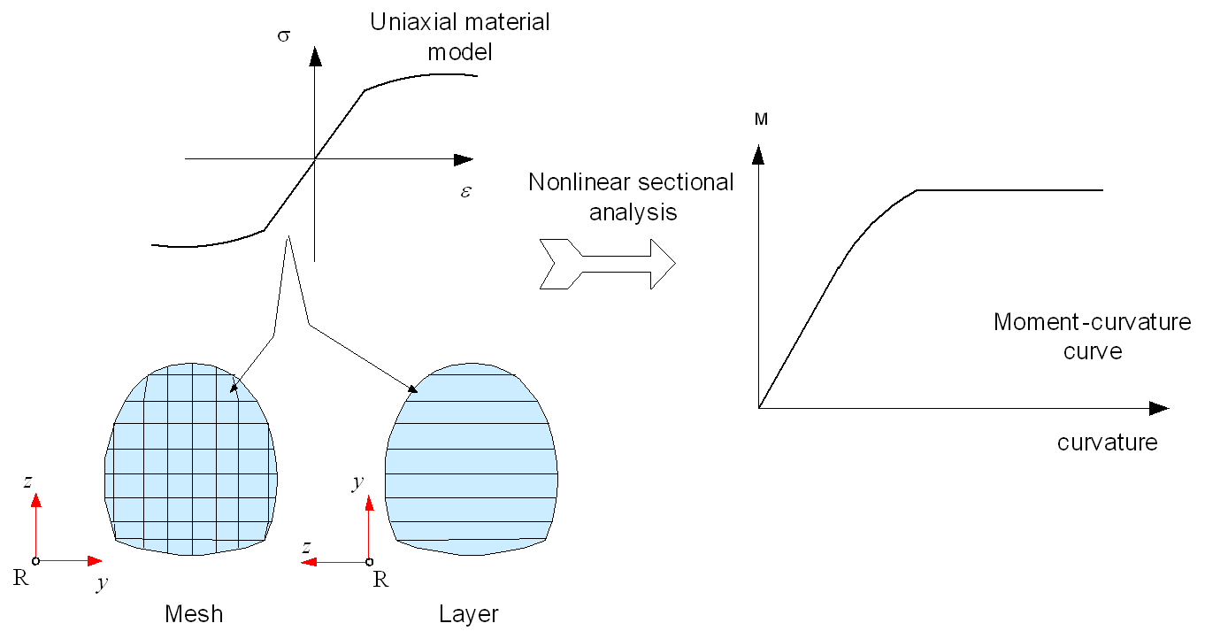 Fig. 2. Nonlinear Sectional Analysis