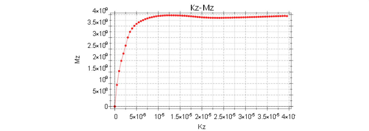Fig. 22. Moment-Curvature Curve from Analysis E2